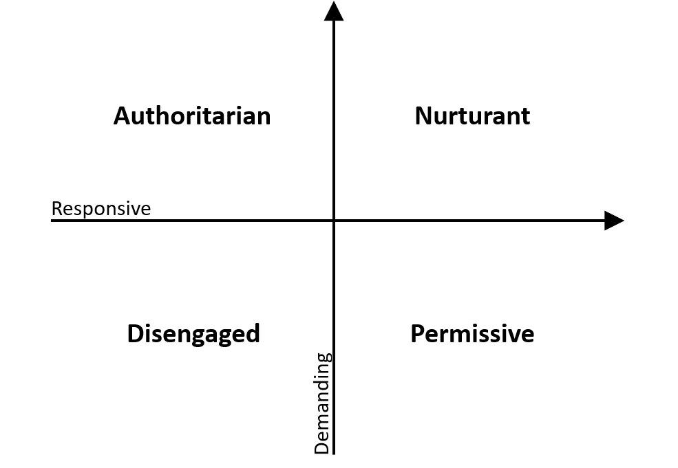 Parenting Styles Graph